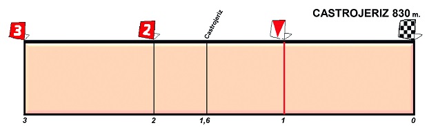 Hhenprofil Vuelta a Castilla y Leon 2019 - Etappe 1, letzte 3 km