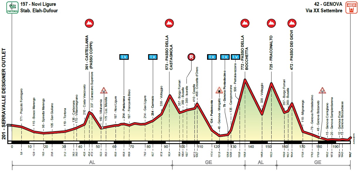Hhenprofil Giro dellAppennino 2019