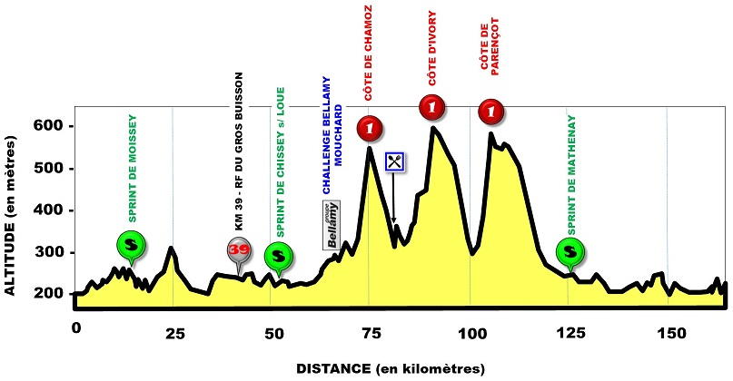 Hhenprofil Tour du Jura Cycliste 2019 - Etappe 2