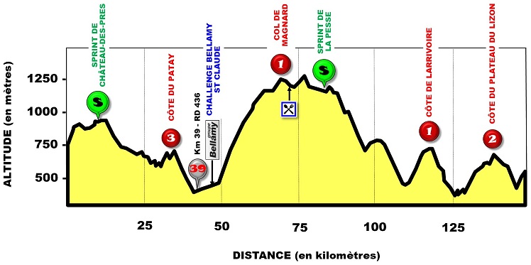 Hhenprofil Tour du Jura Cycliste 2019 - Etappe 1
