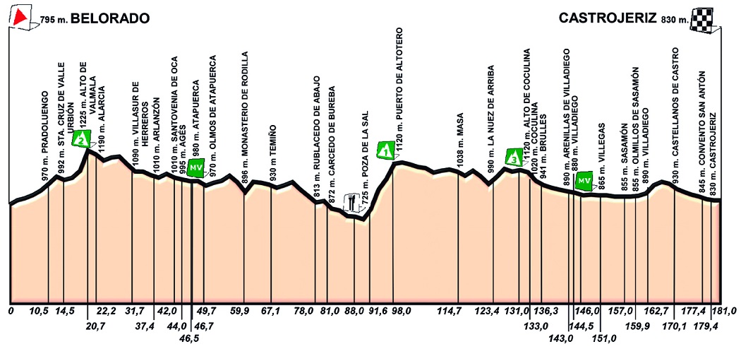 Hhenprofil Vuelta a Castilla y Leon 2019 - Etappe 1