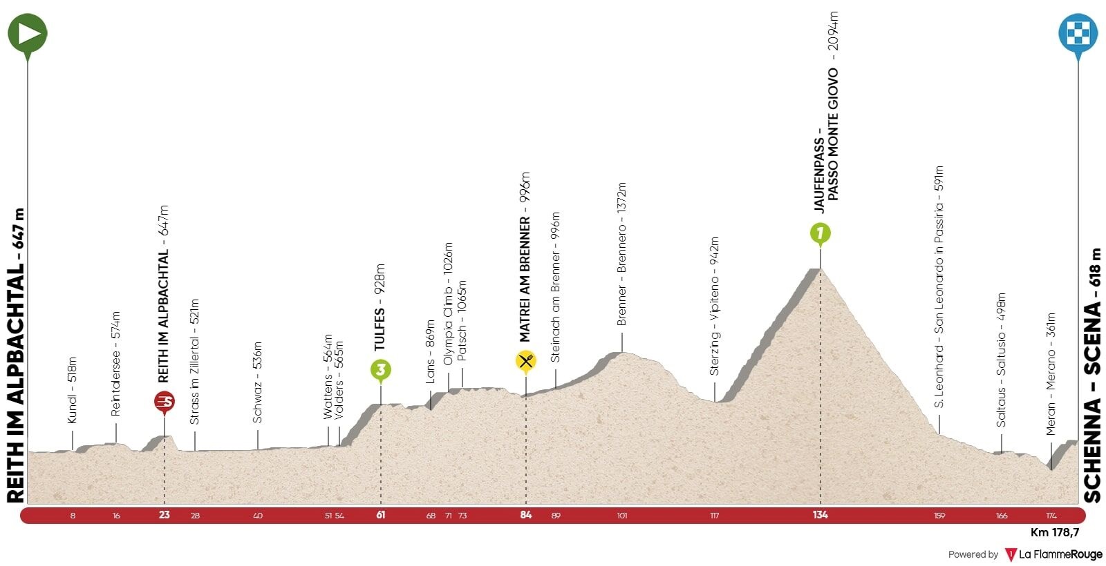 Hhenprofil Tour of the Alps 2019 - Etappe 2