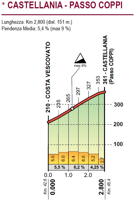 Hhenprofil Giro dellAppennino 2019, Passo Coppi
