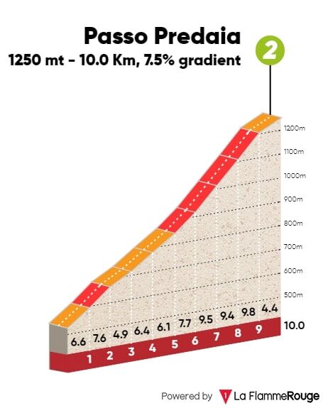 Hhenprofil Tour of the Alps 2019 - Etappe 4, Passo Predaia