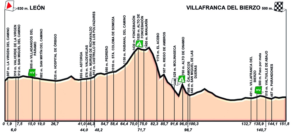 Hhenprofil Vuelta a Castilla y Leon 2019 - Etappe 3
