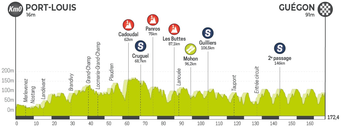 Hhenprofil Le Tour de Bretagne Cycliste 2019 - Etappe 3