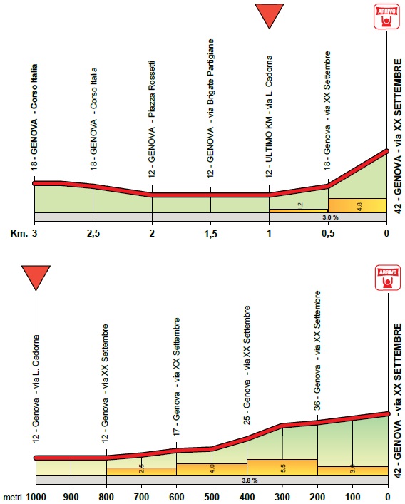 Hhenprofil Giro dellAppennino 2019, letzte 3 km