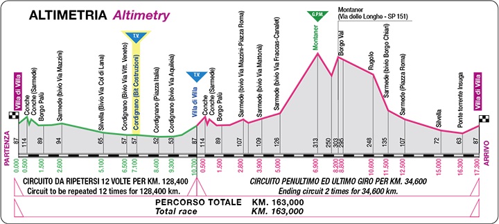 Hhenprofil Giro del Belvedere 2019