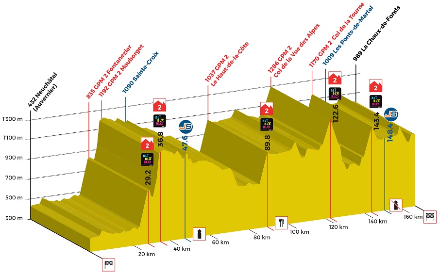Höhenprofil Tour de Romandie 2019 - Etappe 1