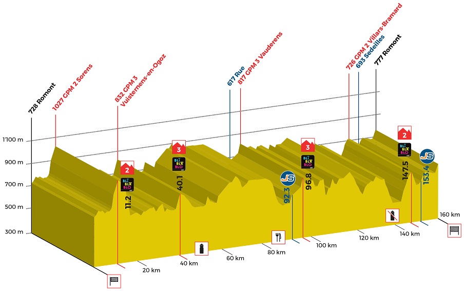 Höhenprofil Tour de Romandie 2019 - Etappe 3