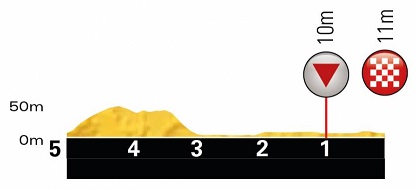 Hhenprofil Tour de Yorkshire 2019 - Etappe 3, letzte 5 km