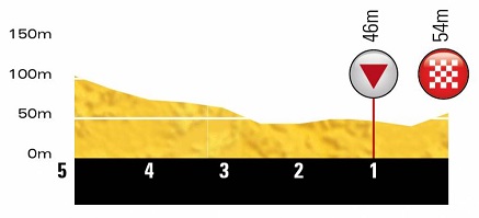 Hhenprofil Tour de Yorkshire 2019 - Etappe 4, letzte 5 km