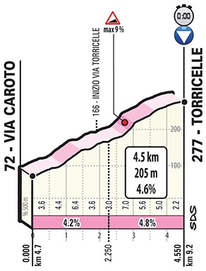 Höhenprofil Giro d’Italia 2019 - Etappe 21, Torricelle