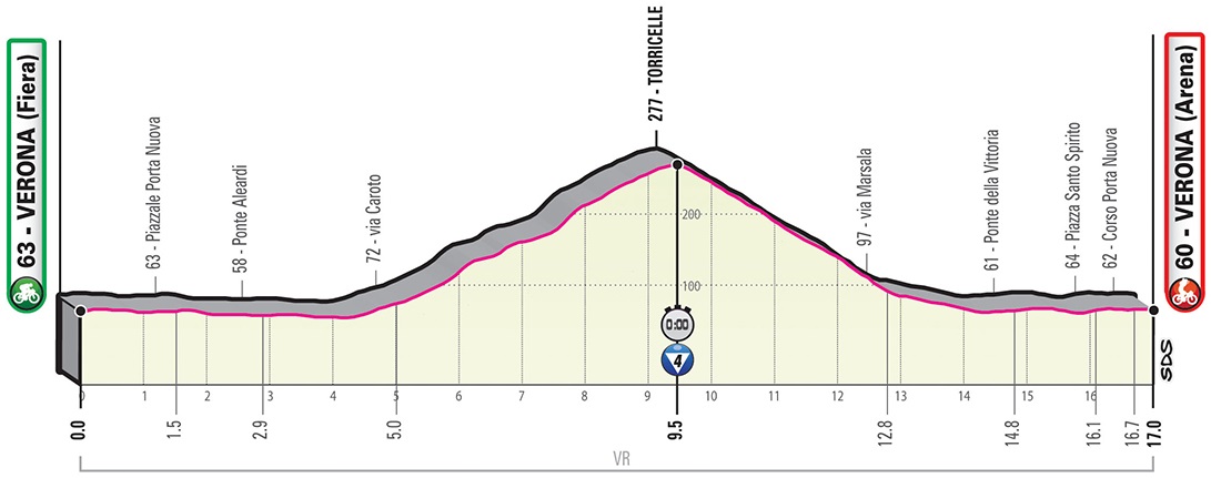 Höhenprofil Giro d’Italia 2019 - Etappe 21