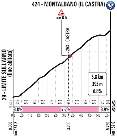 Hhenprofil Giro dItalia 2019 - Etappe 2, Montalbano (il Castra)