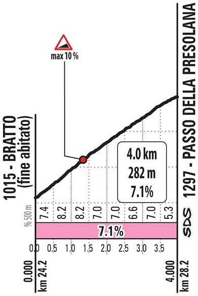 Höhenprofil Giro d’Italia 2019 - Etappe 16, Passo della Presolana (alte und neue Strecke)
