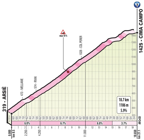 Hhenprofil Giro dItalia 2019 - Etappe 20, Cima Campo