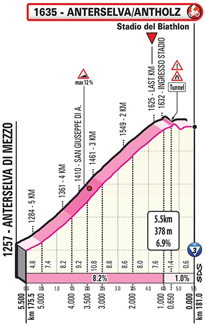 Hhenprofil Giro dItalia 2019 - Etappe 17, Anterselva/Antholz