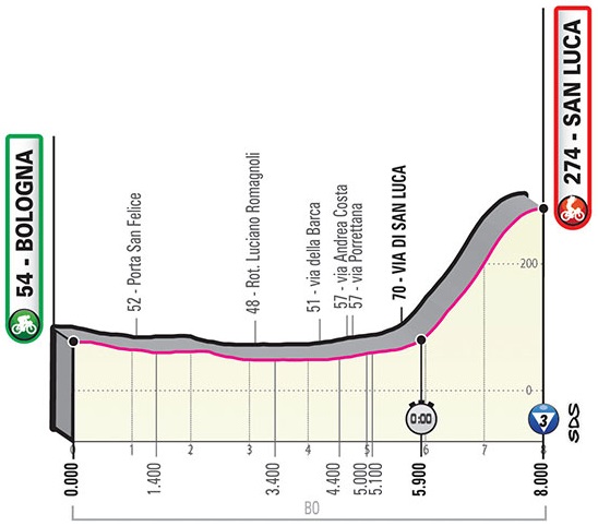 Hhenprofil Giro dItalia 2019 - Etappe 1