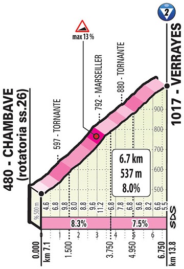 Hhenprofil Giro dItalia 2019 - Etappe 14, Verrayes