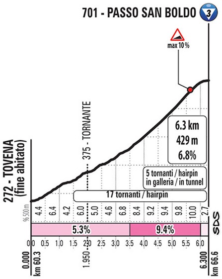Hhenprofil Giro dItalia 2019 - Etappe 19, Passo di San Boldo