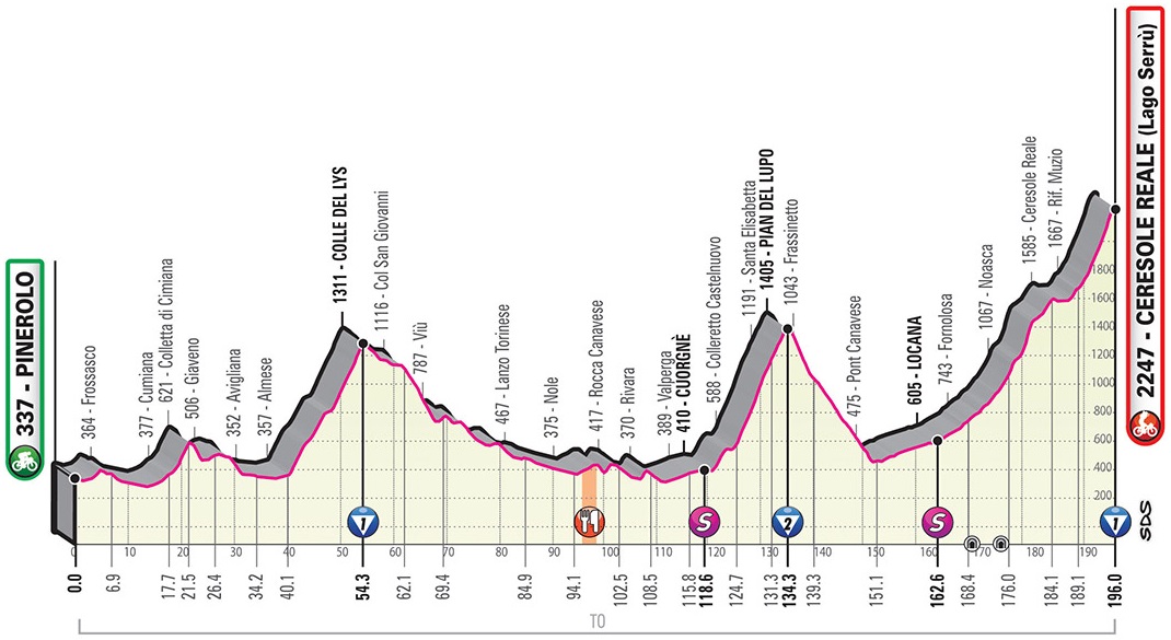 Hhenprofil Giro dItalia 2019 - Etappe 13