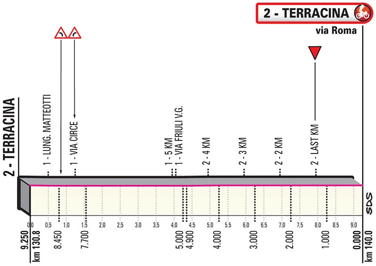 Hhenprofil Giro dItalia 2019 - Etappe 5, letzte 9,25 km