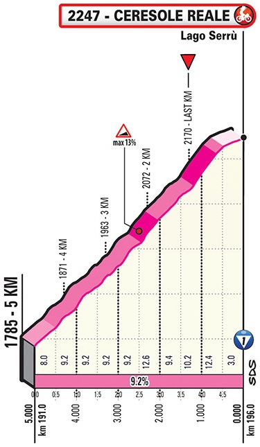 Hhenprofil Giro dItalia 2019 - Etappe 13, letzte 5 km