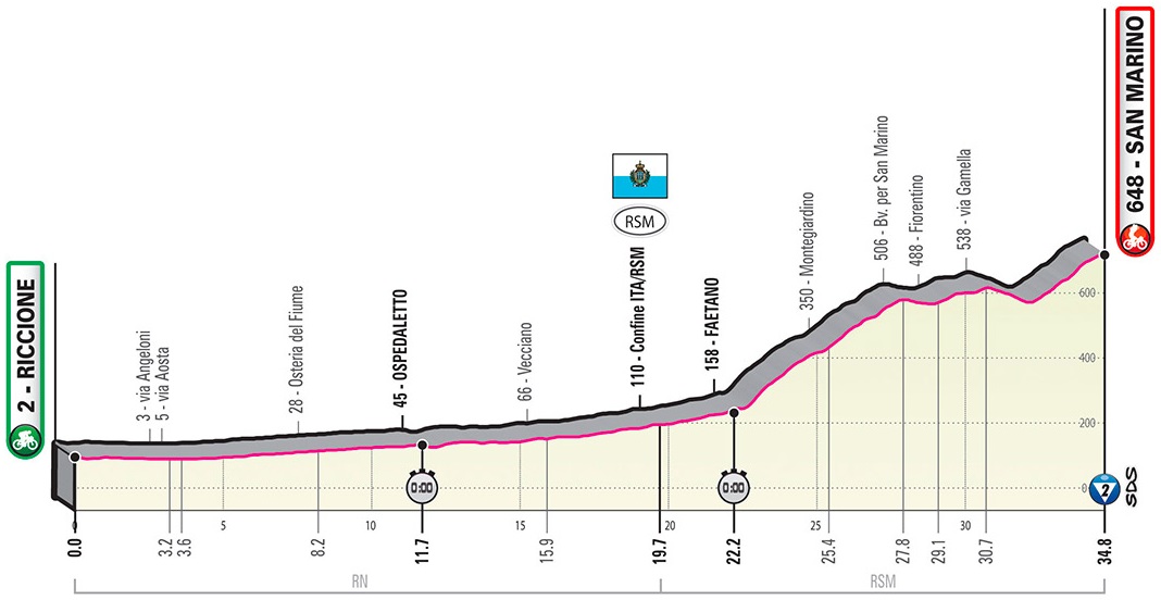 Hhenprofil Giro dItalia 2019 - Etappe 9