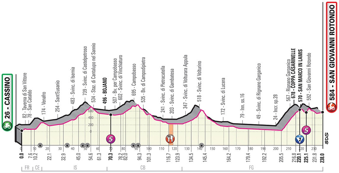 Hhenprofil Giro dItalia 2019 - Etappe 6