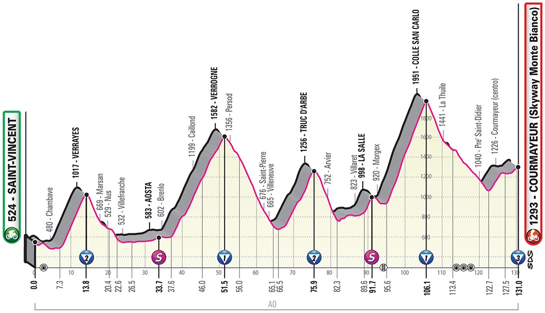 Hhenprofil Giro dItalia 2019 - Etappe 14