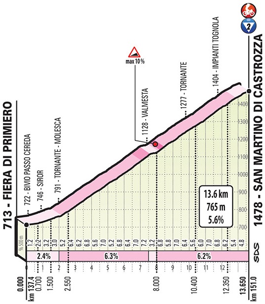 Hhenprofil Giro dItalia 2019 - Etappe 19, San Martino di Castrozza