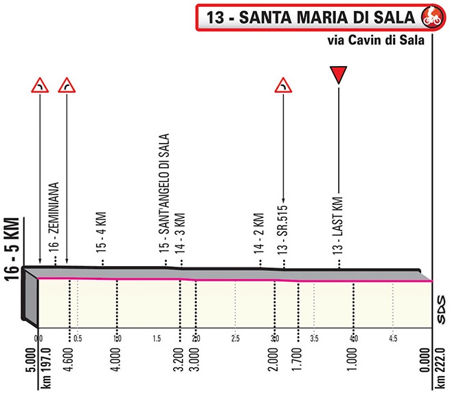 Höhenprofil Giro d’Italia 2019 - Etappe 18, letzte 5 km