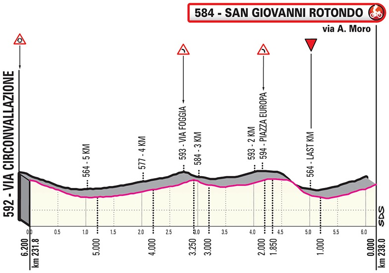 Höhenprofil Giro d’Italia 2019 - Etappe 6, letzte 6,2 km