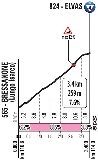 Höhenprofil Giro d’Italia 2019 - Etappe 17, Elvas