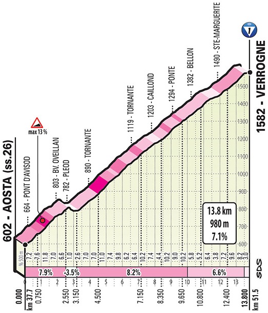 Hhenprofil Giro dItalia 2019 - Etappe 14, Verrogne