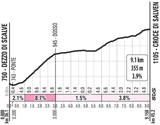 Höhenprofil Giro d’Italia 2019 - Etappe 16, Croce di Salven (alte und neue Strecke)