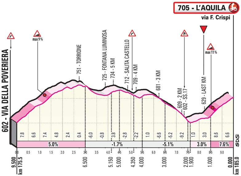 Hhenprofil Giro dItalia 2019 - Etappe 7, letzte 9,5 km