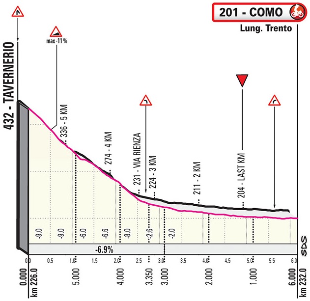 Höhenprofil Giro d’Italia 2019 - Etappe 15, letzte 6 km