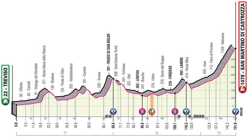 Hhenprofil Giro dItalia 2019 - Etappe 19