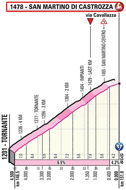 Hhenprofil Giro dItalia 2019 - Etappe 19, letzte 4,5 km