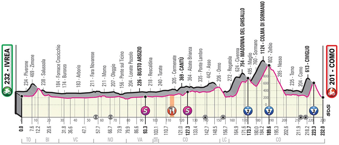 Hhenprofil Giro dItalia 2019 - Etappe 15