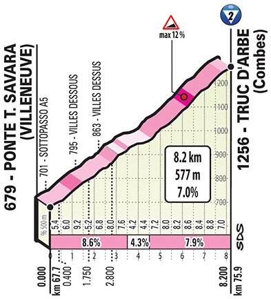 Hhenprofil Giro dItalia 2019 - Etappe 14, Truc dArbe