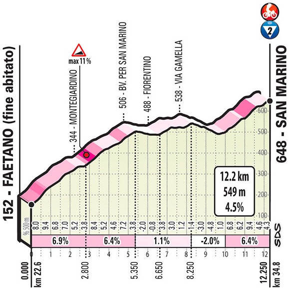 Höhenprofil Giro d’Italia 2019 - Etappe 9, San Marino