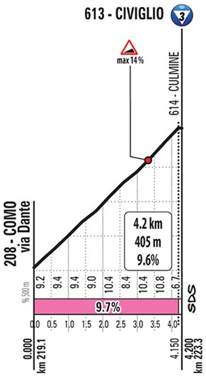Hhenprofil Giro dItalia 2019 - Etappe 15, Civiglio