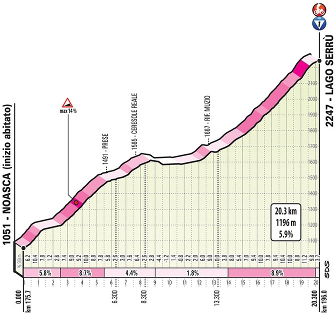 Hhenprofil Giro dItalia 2019 - Etappe 13, Lago Serr
