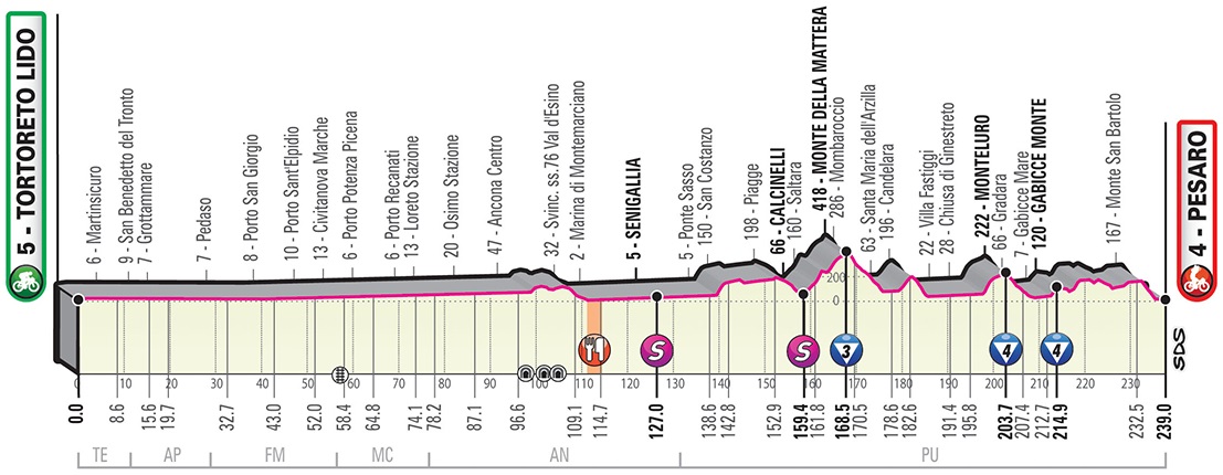 Höhenprofil Giro d’Italia 2019 - Etappe 8