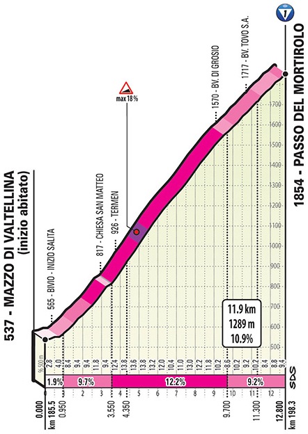 Höhenprofil Giro d’Italia 2019 - Etappe 16, Passo del Mortirolo (alte und neue Strecke)