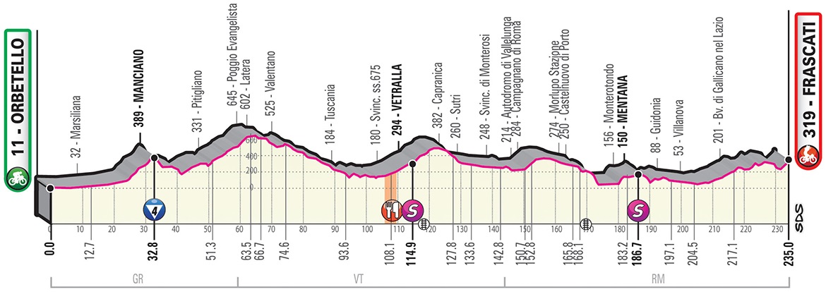 Hhenprofil Giro dItalia 2019 - Etappe 4