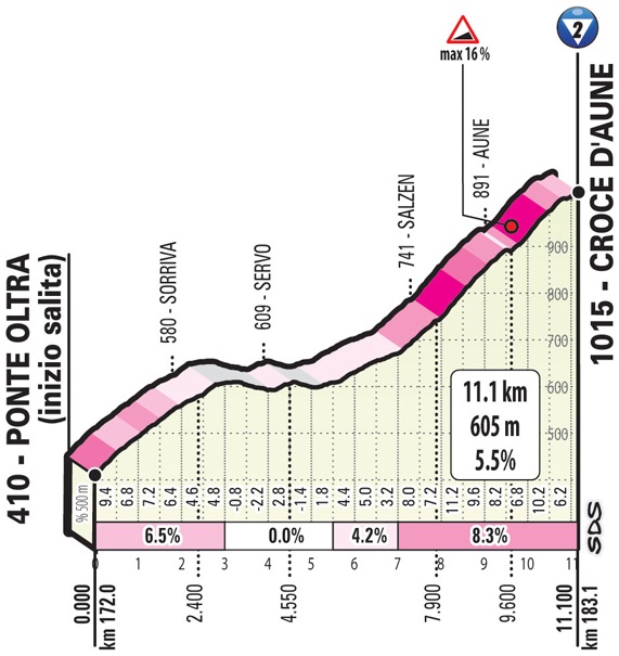 Hhenprofil Giro dItalia 2019 - Etappe 20, Croce dAune